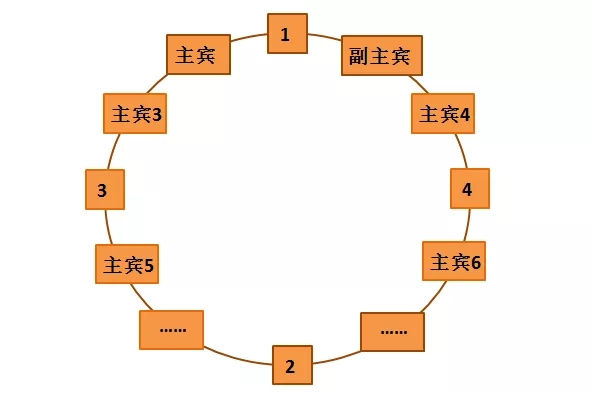 你懂坐次、点菜、喝酒、倒茶的禁忌吗？中国餐桌礼仪大全 图1